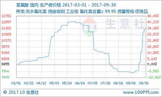 9月氫氟酸市場迎來價格暴漲，供需失衡與成本高企是主因