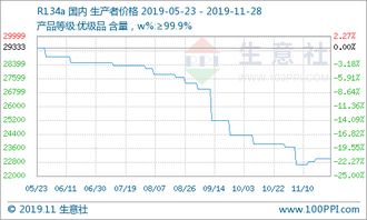 氫氟酸市場價(jià)格持續(xù)攀升，成本與供需雙重驅(qū)動