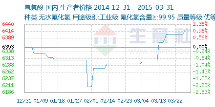氫氟酸價(jià)格走勢深度解析 市場供需、成本驅(qū)動與未來展望