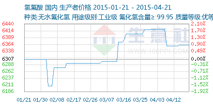 氫氟酸市場行情深度解析 價(jià)格走勢、影響因素與未來展望